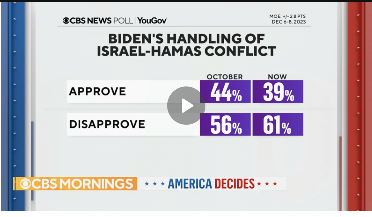 Biden approval rate Gaza Muslim Hamas conflict